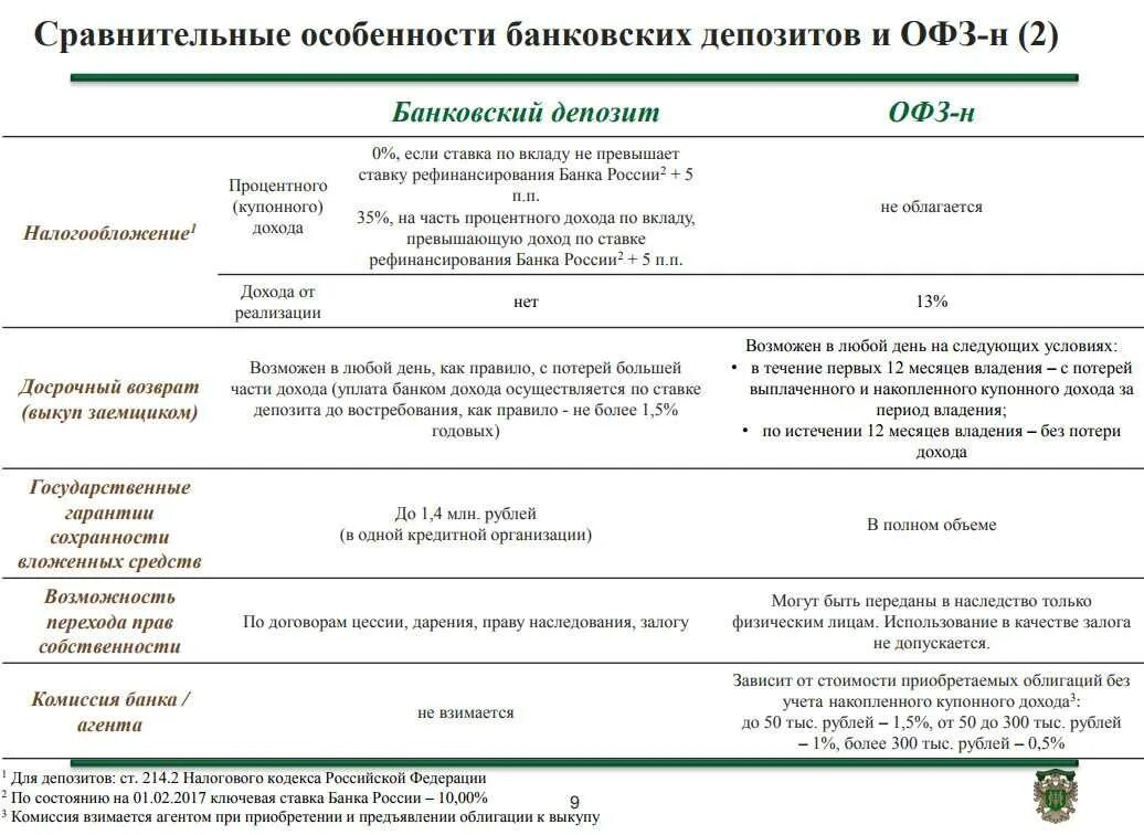 Доход по офз. Сравнительная характеристика видов облигаций федерального займа.. Облигации федерального займа особенности. Сравнительные особенности банковских депозитов и ОФЗ-Н. Облигации федерального займа (ОФЗ).