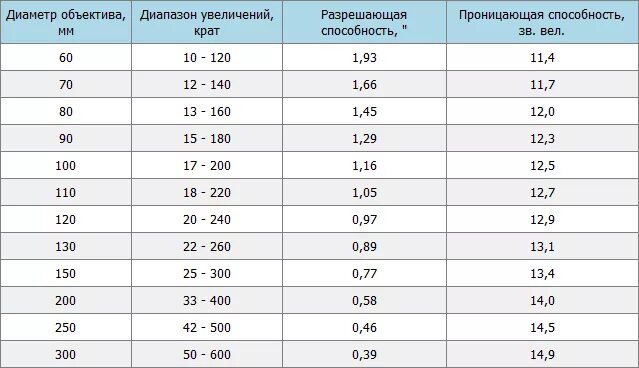 Диаметр объектива. Кратность и Фокусное расстояние таблица. Фокусное расстояние кратность. Кратность объектива и Фокусное расстояние.