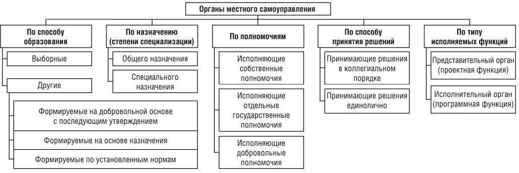 Функции местного самоуправления в российской. Компетенция органов местного самоуправления схема. Классификация органов местного самоуправления по назначению. Классификация органов МСУ. Схему классификаций органов местного самоуправления.