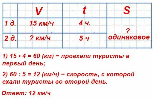 В первый день туристы ехали на велосипедах 4ч со скоростью 15км. В первый день туристы ехали на велосипедах 4 ч со скоростью 15 км/ч. В первый день туристы ехали на велосипедах 4. В первый день туристы ехали.