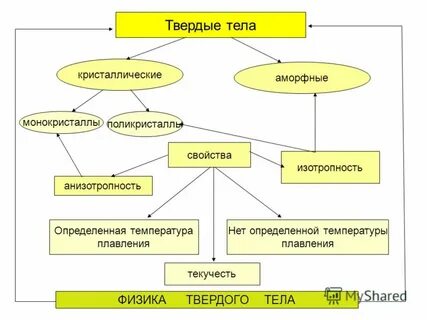 Процесс плавления кристаллических тел и аморфных тел