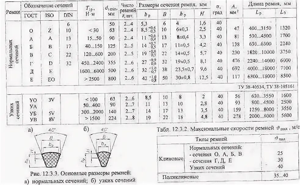 Клиновидные ремни длина. Таблица клиновидных ремней профиль а. Клиновидные ремни длина. Профили приводных ремней таблица. Маркировка приводных клиновых ремней.