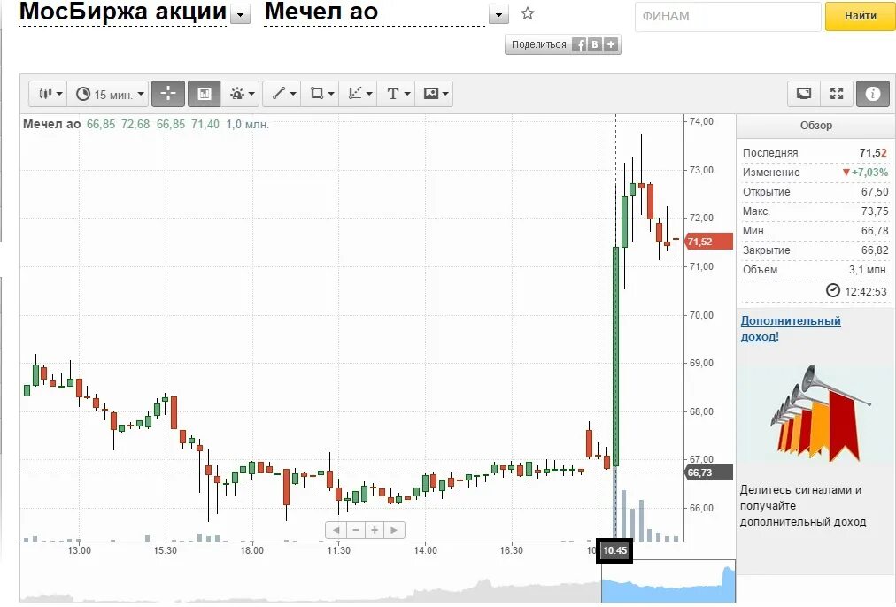 Мечел акции. Котировки акций Мечел. ПАО Мечел акции. Мечел тикер.