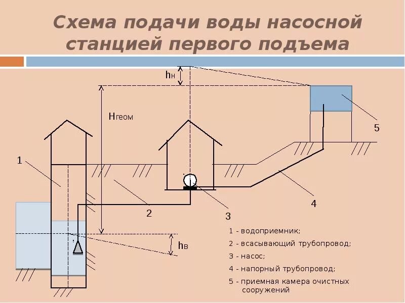 Схема водоснабжения с насосными станциями первого подъема. Схема подачи воды насосной станцией первого подъема. Схема насосной станции 1 подъема. Насосная станция второго подъема схема.