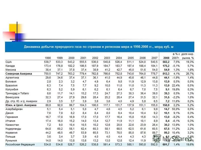 Что дает добыча. Динамика природного газа в США. Регионы РФ по добыче газа статистика. Динамика добычи природного газа в Европе. Страны со значительными показателями добычи природного газа.