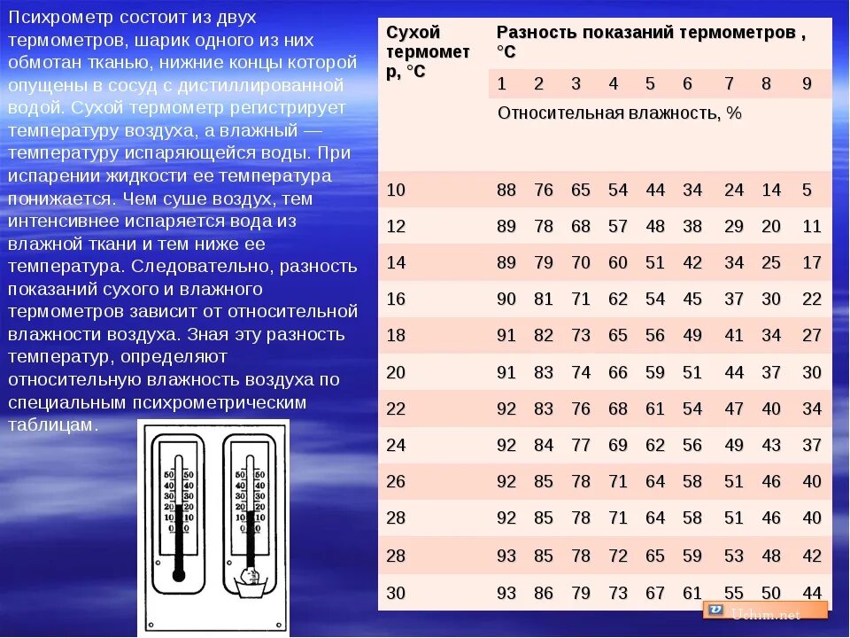 Шкала относительной влажности воздуха. Таблица по влажности воздуха. Таблица измерения влажности воздуха. Что измеряет влажность воздуха.