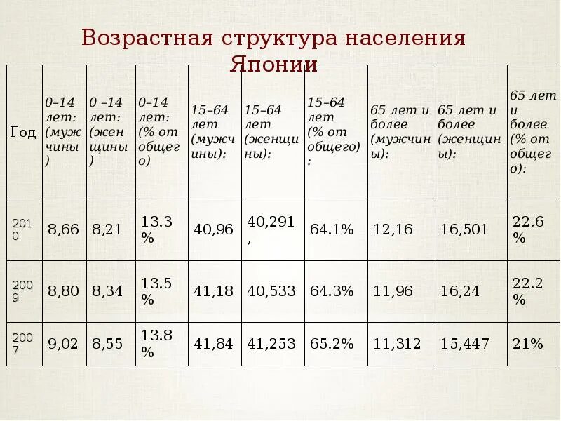 Численность занятого населения японии. Возрастной состав населения Японии. Состав населения Японии по возрасту. Население Японии по годам. Плотность населения Японии.