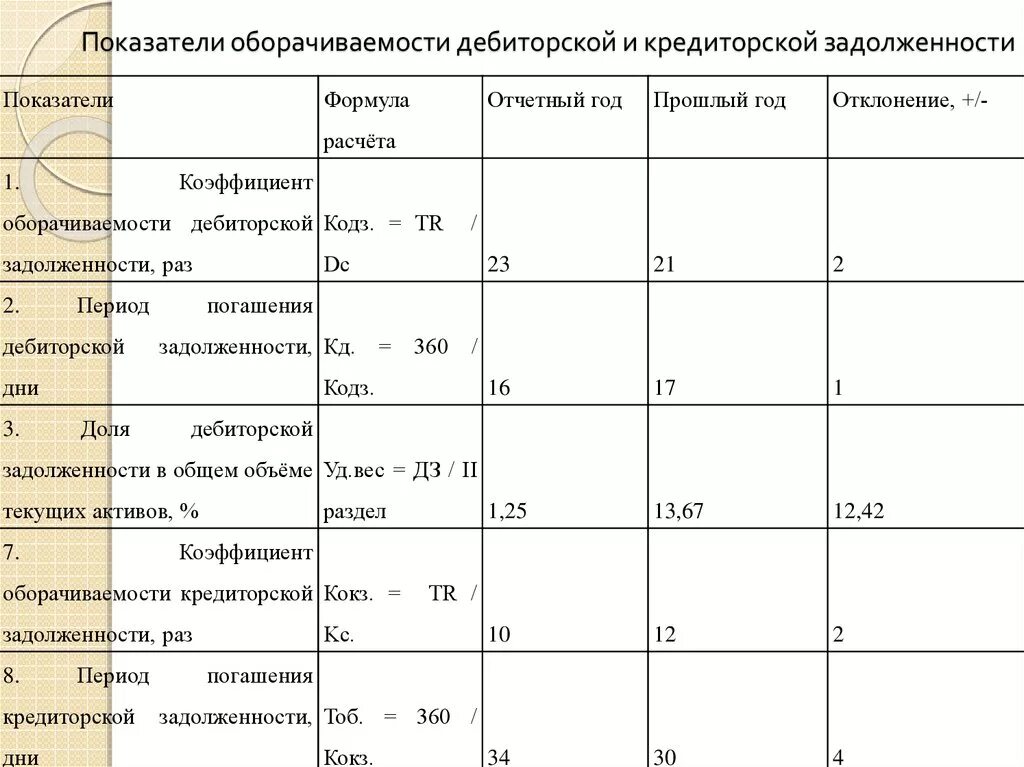 Объем дебиторской задолженности. Формулы анализа просроченной дебиторской задолженности. Коэффициент оборачиваемости кредиторской задолженности таблица. Коэффициент оборачивания дебиторской задолженности. Коэффициент оборачиваемости дебиторской задолженности таблица.