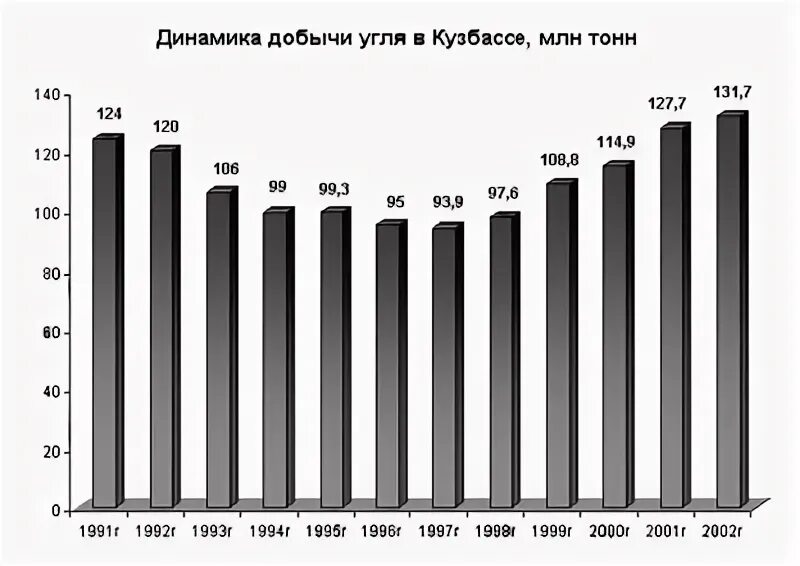 Динамика добычи углей в РФ. Динамика добычи угля в Кузбассе. Динамика добычи угля в России. Добыча угля в РФ 2022.