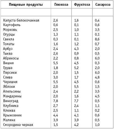 Сколько сахара в фруктах. Содержание Глюкозы в овощах таблица. Содержание Глюкозы фруктозы и сахарозы в 100 г. Соотношение Глюкозы и фруктозы в продуктах. Frukti s naimenahim Soderzhaniem fruktozi.