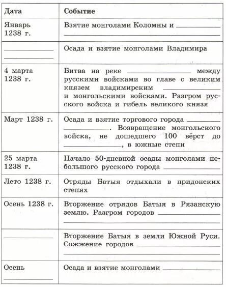 Тест походы батыя на русь 6 класс. Хронологическая таблица нашествия Батыя на Русь. Хронологическая таблица походов Батыя на Русь 6. Нашествие Батыя на Русь таблица. Хронологическая таблица походов Батыя на Русь.