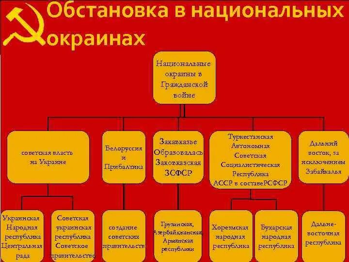 Таблица установление Советской власти на национальных окраинах. Установления власти на национальных окраинах.