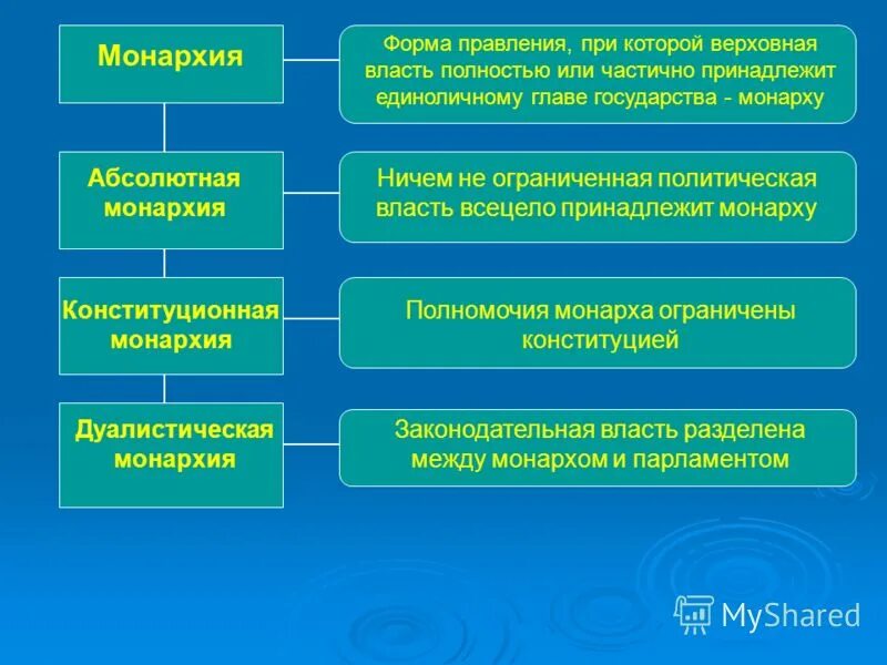 Гражданское общество не существует при монархической форме. Форма правления при которой Верховная власть. Форма правления, при которой власть принадлежит только монарху.. Полномочия монарха. Монархия это форма правления при которой.