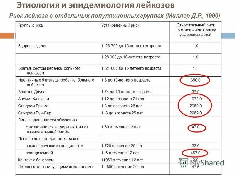 Диагноз 15 1. Стандартный риск лейкоза что это. Время риска в эпидемиологии. Установите принадлежность электротоваров к группам риска. Время риска в эпидемиологии на графике.