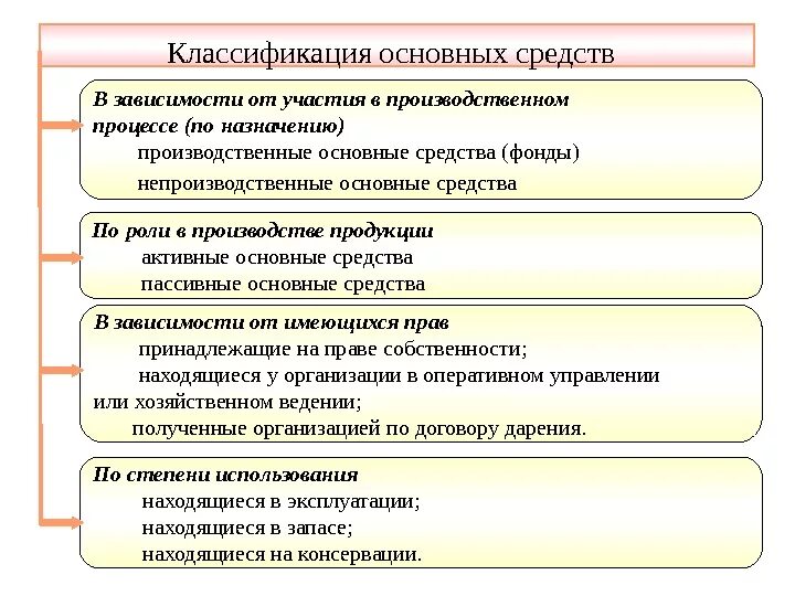 5 группа основных средств. Классификация основных средств схема. Классификация основных средств фондов схема. Кластфикация основных сред. Классификация осноныхсредст.