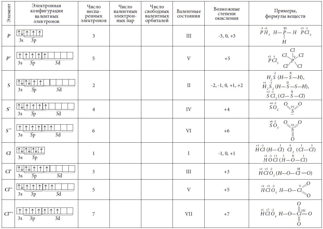 Элемент имеет 5 валентных электронов. Валентные электроны как определить. Как определяется число валентных электронов. Конфигурация валентных электронов пример. Число валентных электронов таблица.