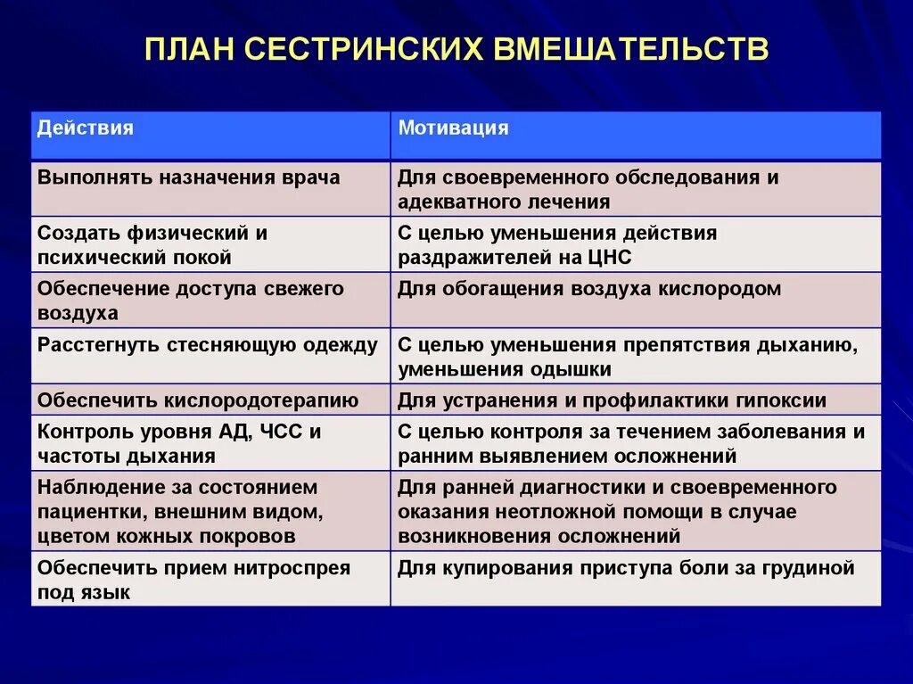 Независимые сестринские вмешательства при кровотечении. План сестринских вмешательств. Мотивация сестринского вмешательства. План сестринского ухода с мотивацией. План сестринских вмешательств с мотивацией.