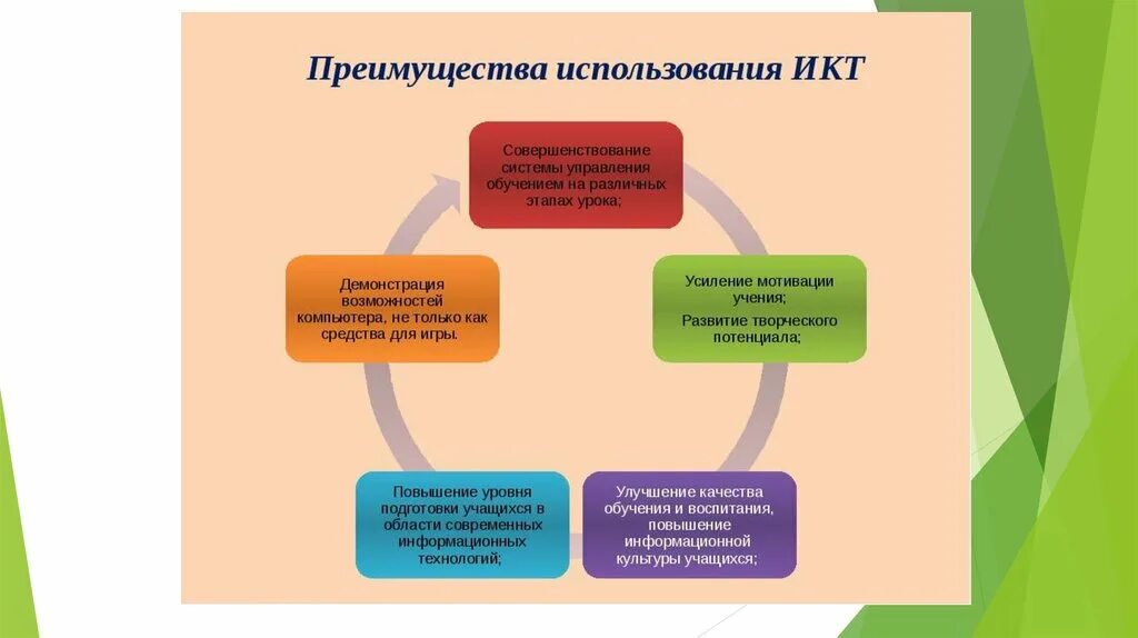 Современные информационные технологии в образовании. Информационные технологии схема. ИКТ технологии на уроке. Инновационные компьютерные технологии в образовании. Проблемы организации урока