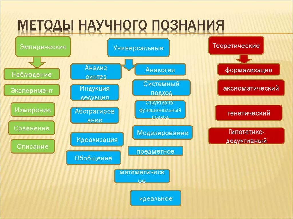 Вопросы познания и научных методов. Методы исследования по основанию уровня научного познания делятся на. Сетодвнаучного познания. Методы научногопохнания. Научные методы.