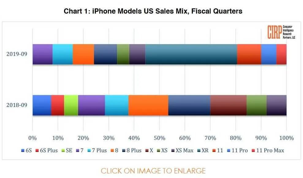 Какой айфон надежнее. Самый продаваемый iphone. Статистика айфонов. Самые продаваемые смартфоны в России. Статистика продаж iphone.