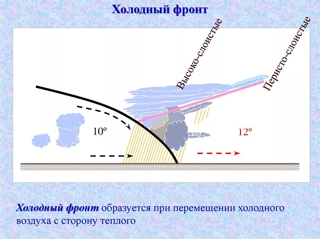 Прохождение теплого фронта