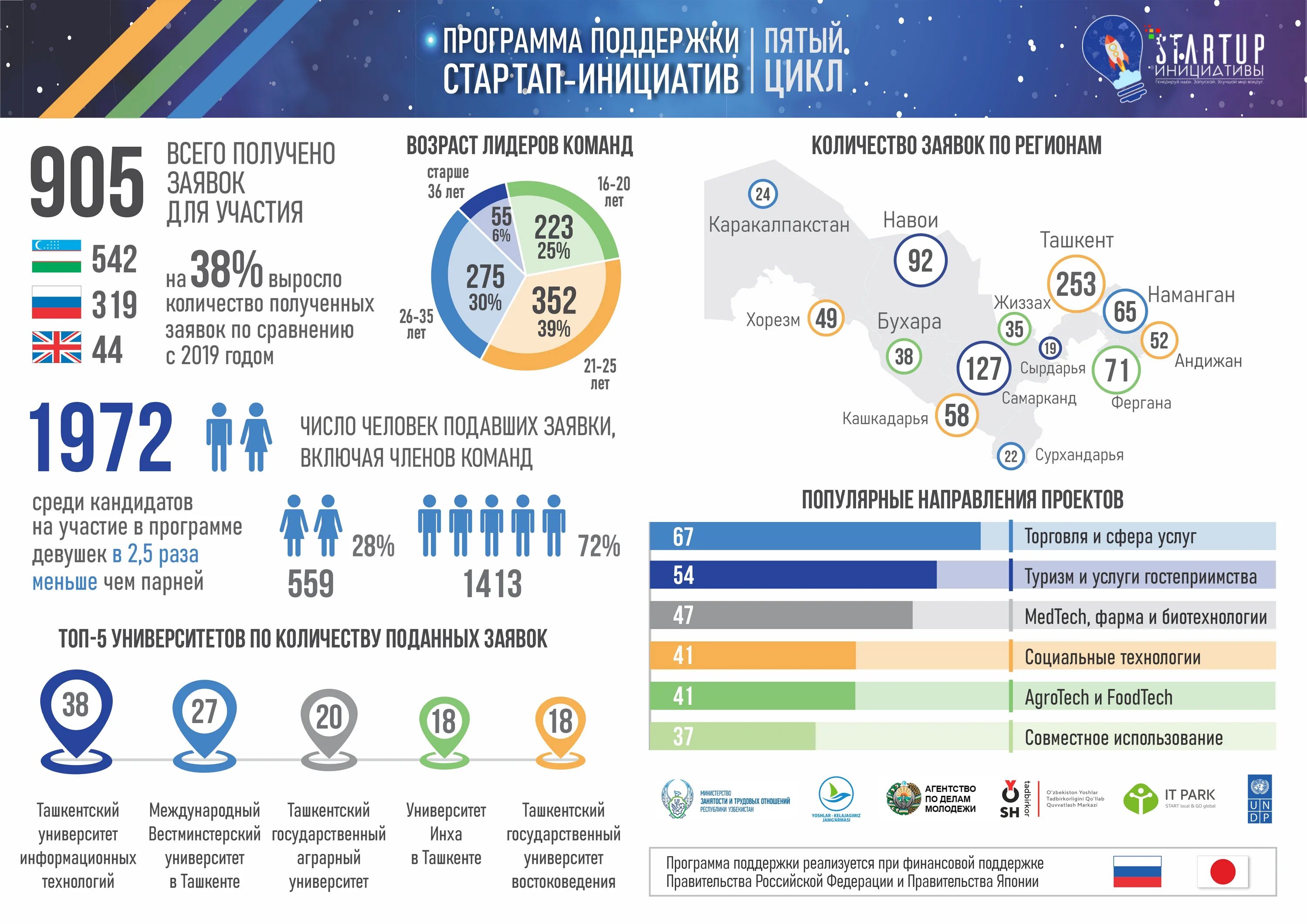 программа поддержки стартапов
