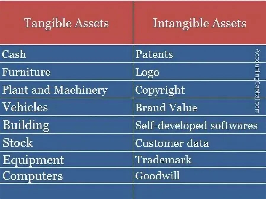 Tangible перевод. Tangible intangible. Tangible Assets. Intangible Assets примеры. Intangible Assets examples.