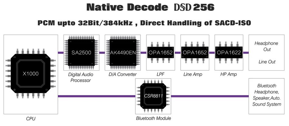 Cayin n3 Pro. Cayin n3 SPDIF. Cayin n3 плата. DSD 256 аналог pcm. 32 бит б