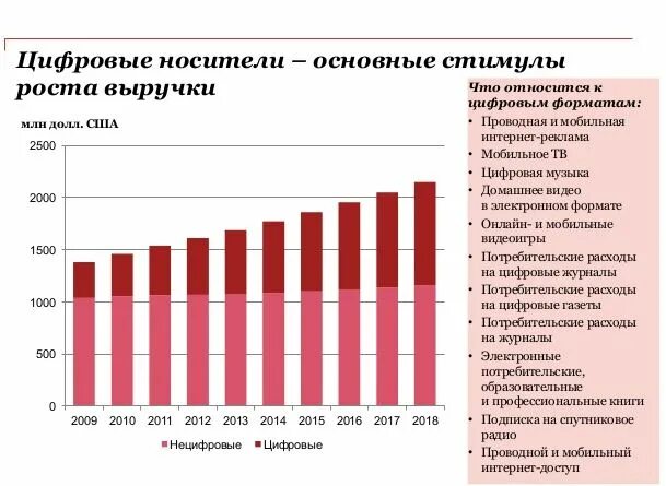 Рынок развлечений. Индустрия развлечений рынок. Затраты на цифровизацию. Цифровое потребление. Американский рынок индустрии развлечений.