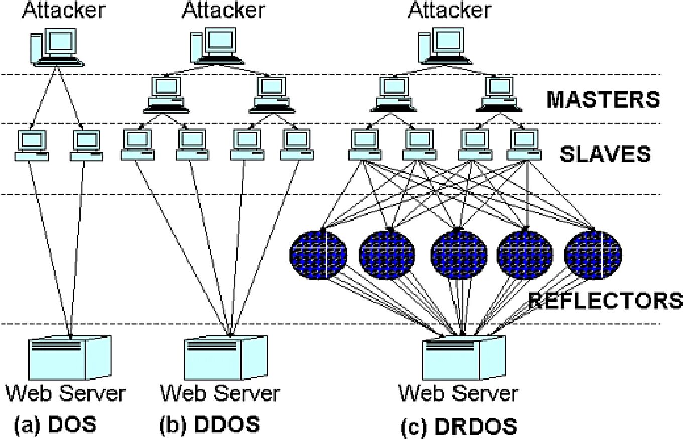 Через дос. Схема ддос атаки. Схема dos и DDOS атаки. Ддос атака. Атака типа dos.