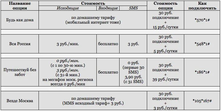 Тарифы мтс везде. Названия для опций. Как подключить везде как дома. Как подключить тариф МТС везде как дома. Опции для тарифов.