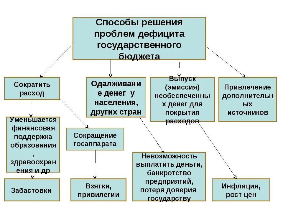 Способы решения проблемы дефицита бюджета. Способы решения проблем дефицита государственного бюджета. Проблемы дефицита государственного бюджета и пути решения. Как решить проблему дефицита бюджета.