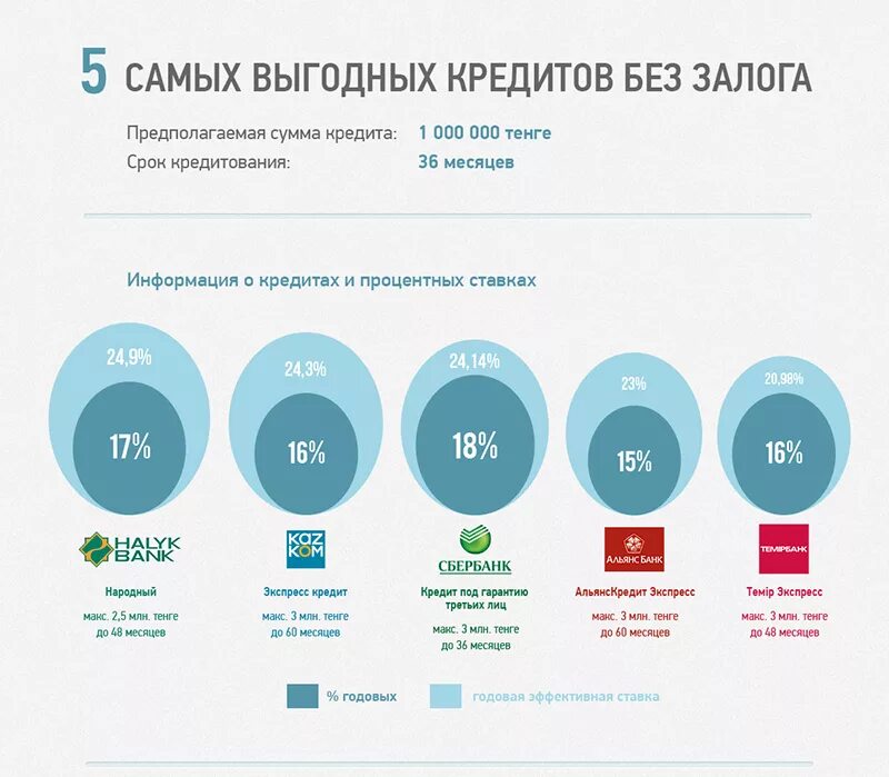 Как выбрать наиболее выгодный кредит. Банки взять кредит. Какие кредиты самые выгодные. Самые выгодные условия кредитования.