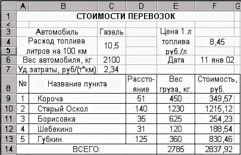 Расчет доставки груза тк. Как рассчитать себестоимость грузоперевозки автотранспортом. Расчет стоимости грузоперевозки формула. Формула расчета ставки для перевозки. Грузоперевозки таблица расчетов.