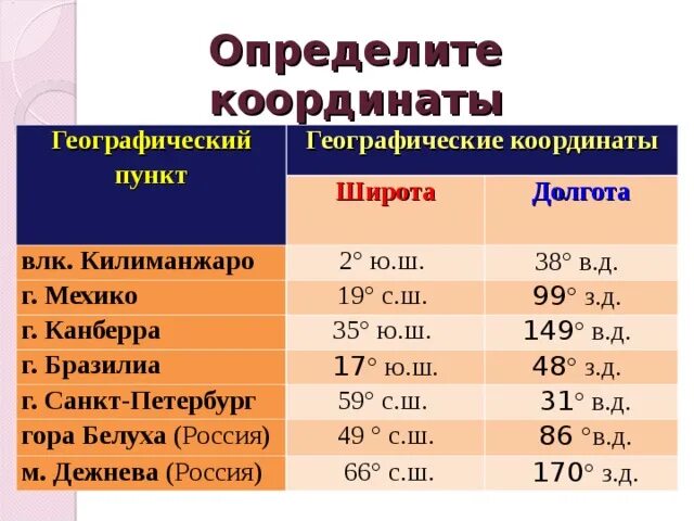 Координаты москвы широта и долгота в градусах. Координаты москвы широта и долгота в градусах