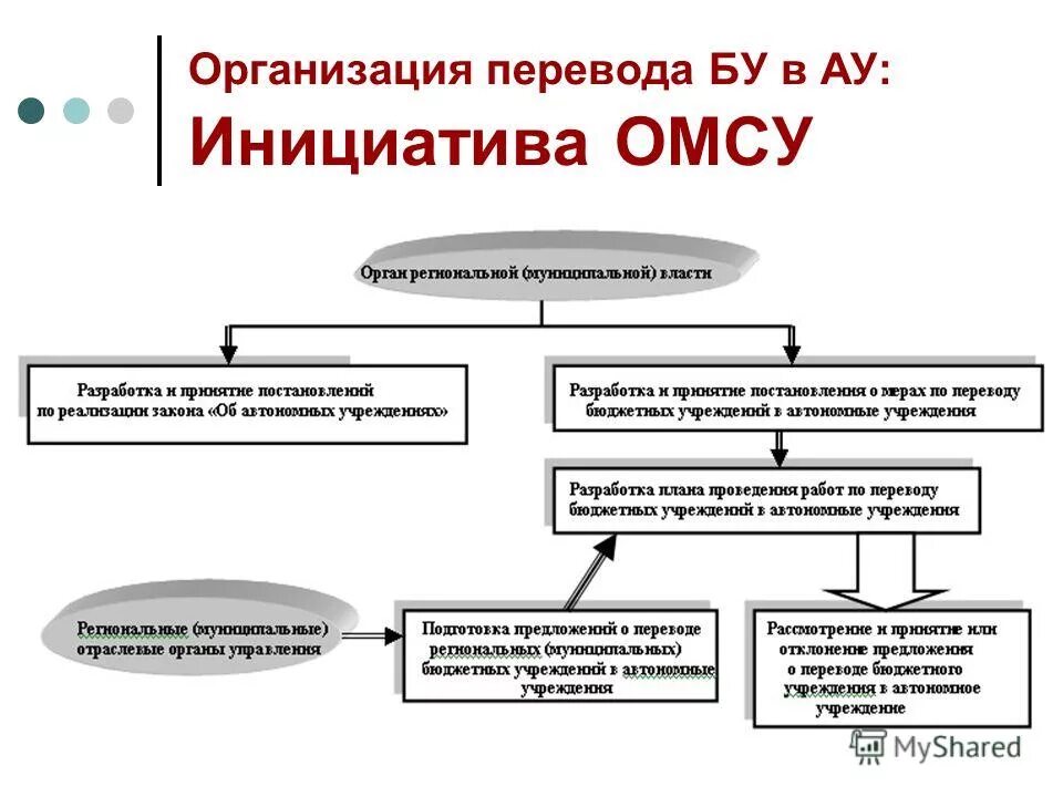 Бюджетное учреждение перевод