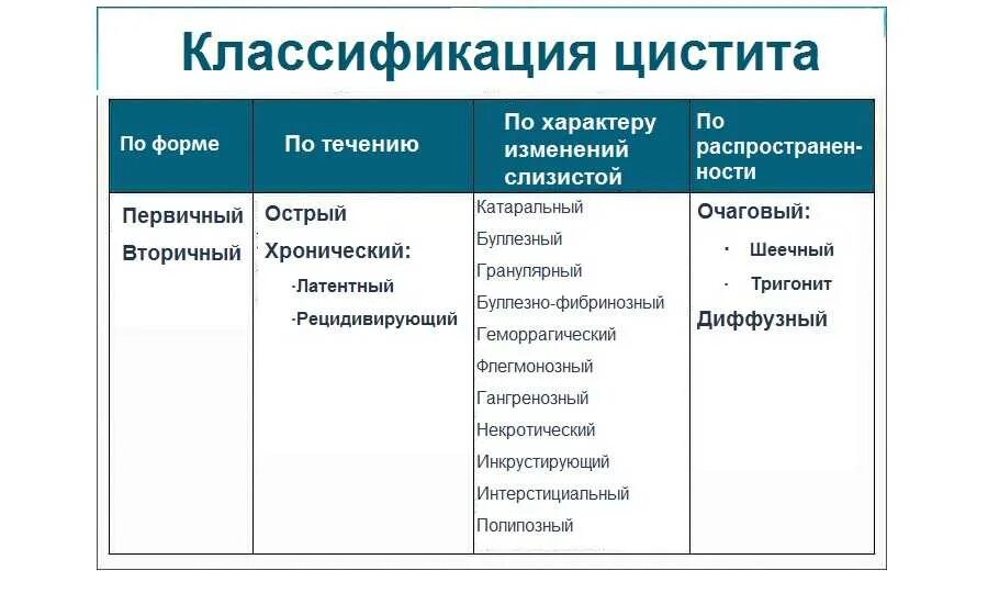 Сколько дней лечится цистит. Клиническая классификация цистита. Острый цистит классификация. Формы хронического цистита. Хронический цистит классификация.