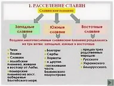 Славяне западные Южные восточные таблица. Западная ветвь славян. Три ветви славянских народов. Три ветви славянских племен.