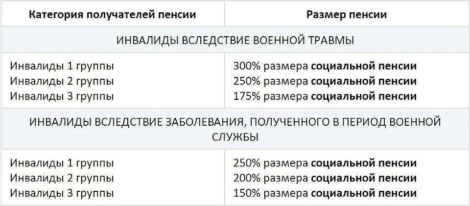 Размер пенсии по инвалидности 2 гр социальная. Величина социальной пенсии по инвалидности 3 группы. Размер пенсии по инвалидности военнослужащим. Таблица размеров пенсии инвалидам. Сколько получают инвалиды неработающие