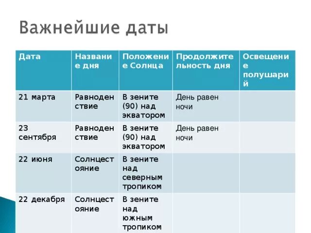 Северное полушарие 22 23 сентября. Продолжительность дня и ночи 22 июня. Дни равноденствия и солнцестояния таблица география. Даты положения солнца в Зените.