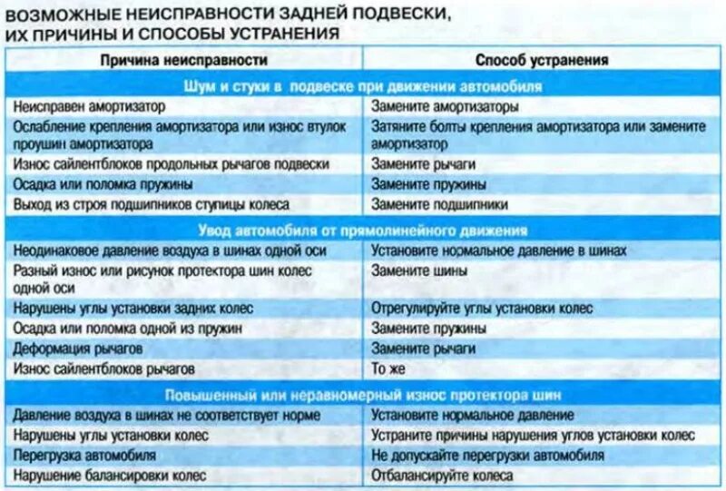 Неисправности ходовой части автомобиля. Неисправность подвески автомобиля и способы их устранения. Основные неисправности подвески авто. Основные неисправности ходовой части автомобиля. Неисправности подвесок грузовых автомобилей.