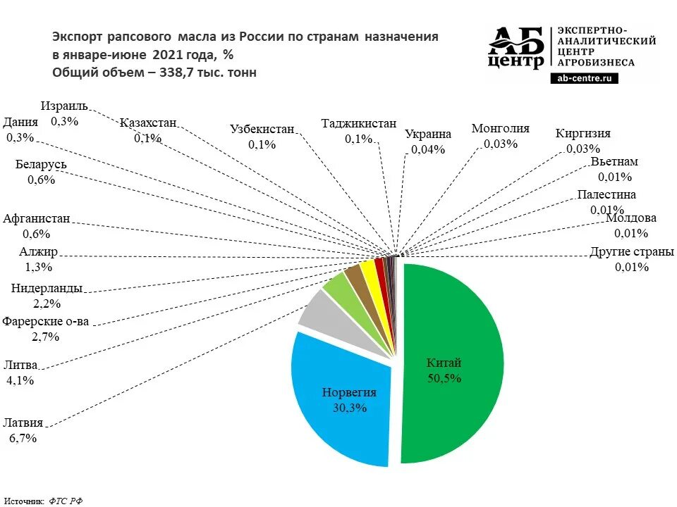 Предприятие экспортирует. Экспорт рапсового масла из России. Экспорт России в 2021 году. Рынок рапса. Рынок экспорта.