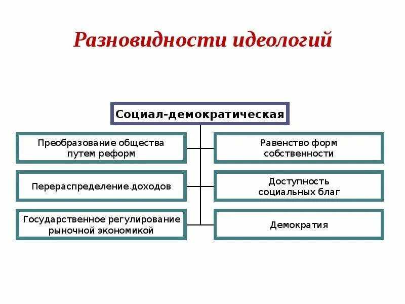 Различия политических идеологий. Идеология виды идеологии. Политическая идеология виды. Виды политических идеологий. Идеология типы идеологий.