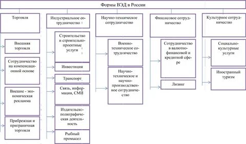 Сфера внешнеэкономической деятельности