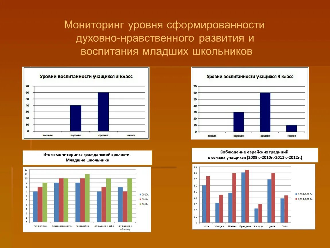 Уровень развития ученика