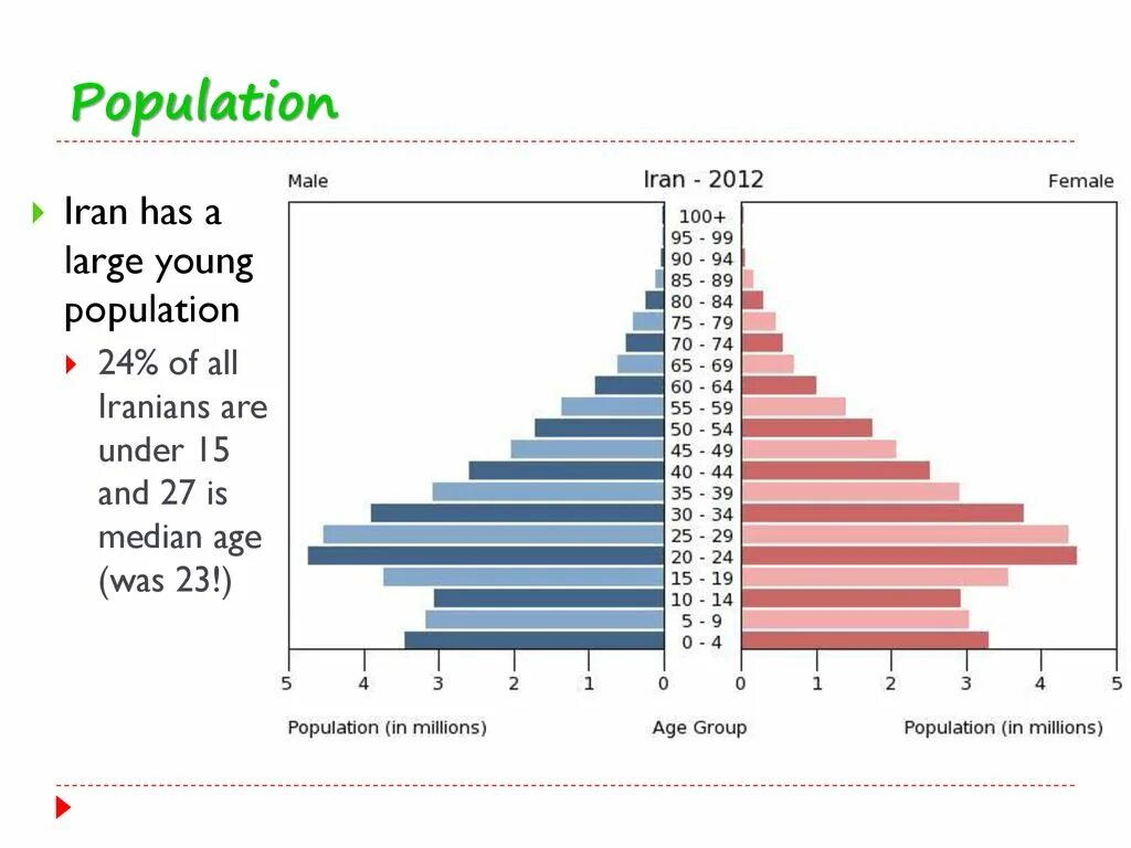 Население Ирана диаграмма. Население Ирана график. Иран население численность. Состав жителей Ирана. Сколько населения в иране