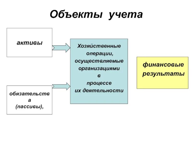 Объекты учета. Объекты бухгалтерского учета. К объектам предмета бухгалтерского учета относятся. Объекты учета активов. Учет активов учреждений