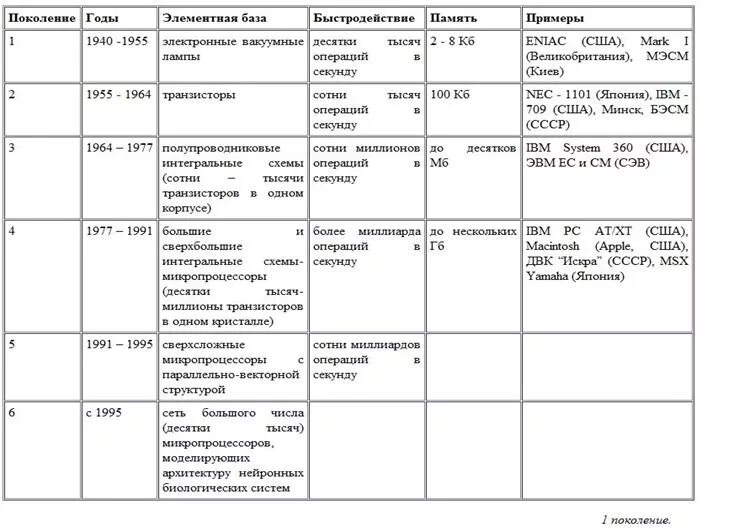 Носитель информации 2 поколения эвм. 4 Поколения ЭВМ таблица. Поколение ЭВМ таблица по информатике 7 класс. Объем оперативной памяти ЭВМ таблица. Сравнительная таблица поколений ЭВМ.