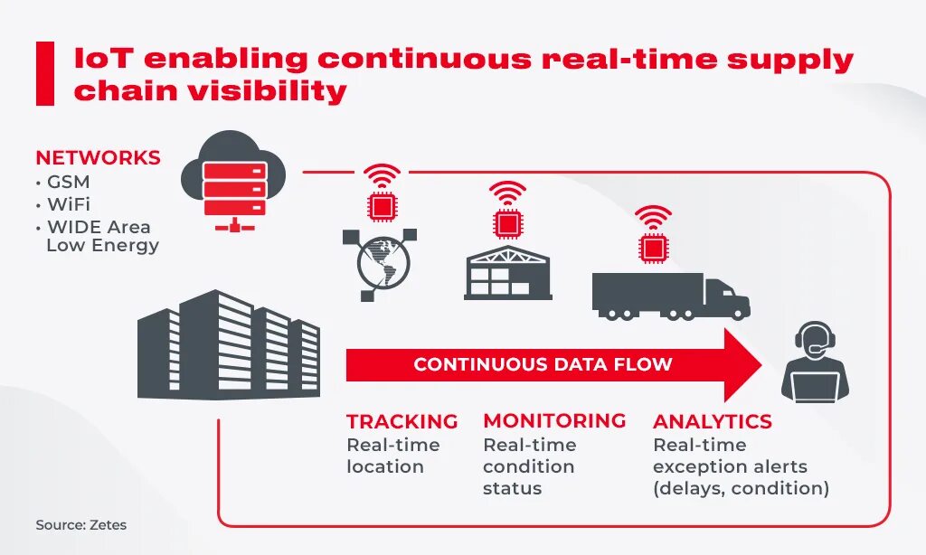 Visibilityconditionvalue читать статью visibilityconditionvalue. Цепочка поставок компании. Оборудование для IOT. Архитектура IOT-систем. Supply Chain Management.