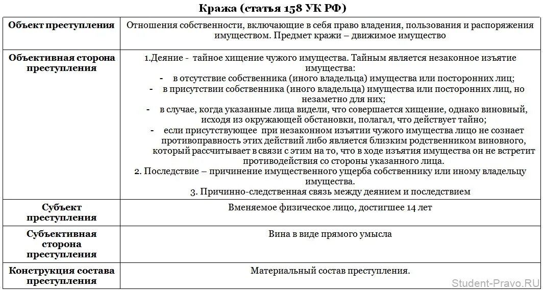 Анализ ст 158 УК РФ. Ст 158 состав. Покушение наказание не может превышать